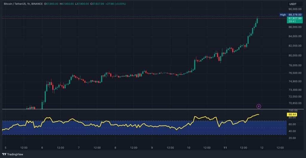 กราฟราคา BTC/USDT บน Binance