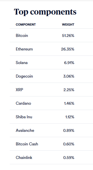 องค์ประกอบของ Coinbase 50 Index