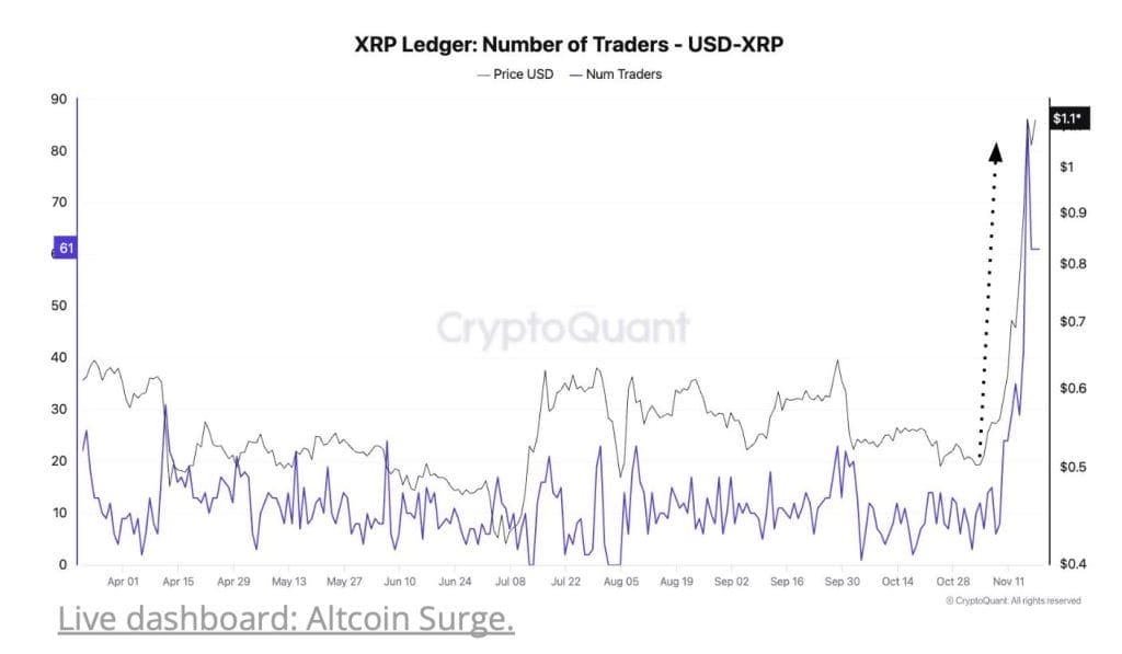 การพุ่งของ XRP เชื่อมโยงกับกิจกรรม DEX ใน XRPL Network หรือไม่