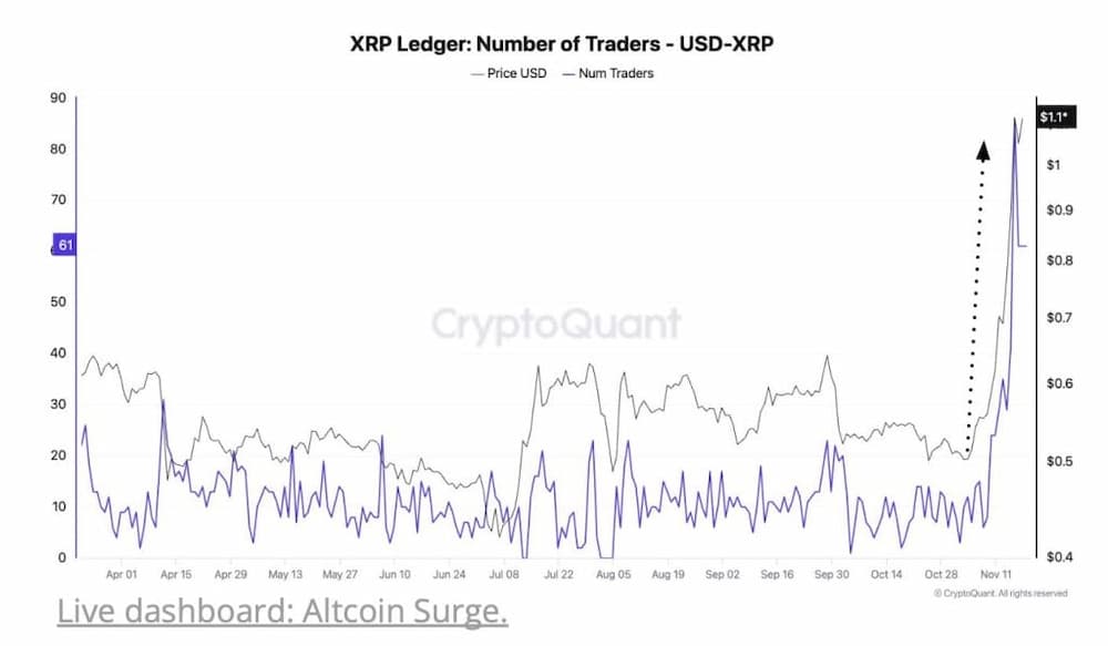 XRP ขึ้นราคามีความเชื่อมโยงกับกิจกรรม DEX บนเครือข่าย XRPL หรือไม่