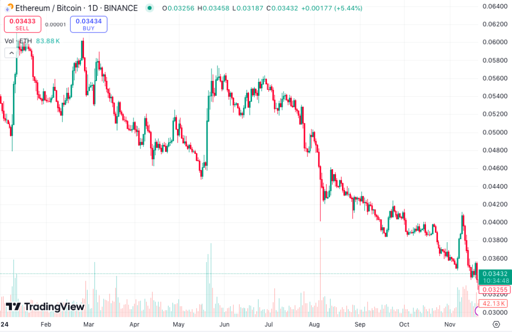 Ethereum / Bitcoin