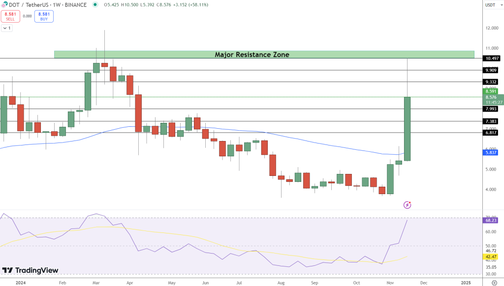 กราฟราคารายสัปดาห์ของ Polkadot – ที่มา: Tradingview