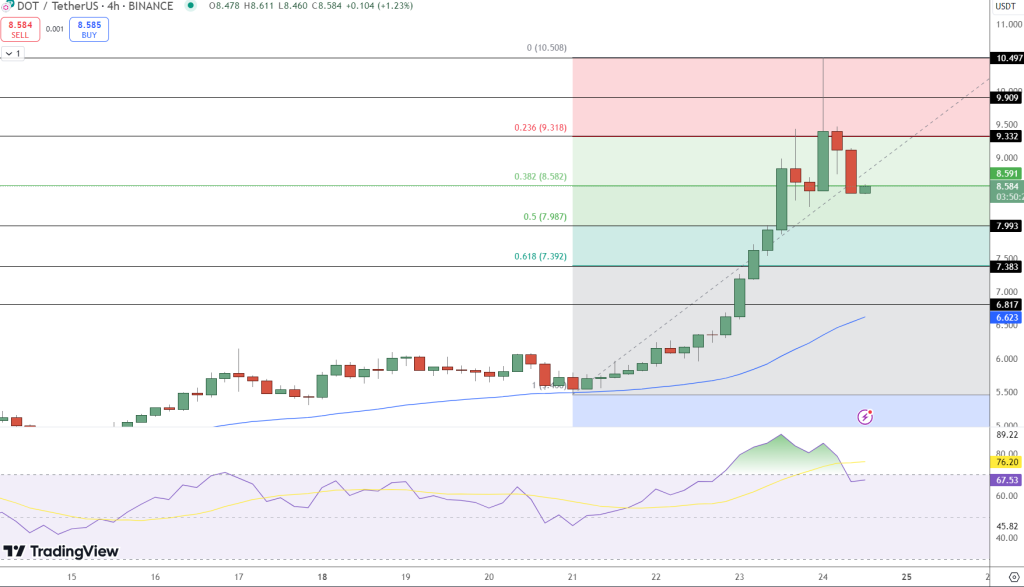 กราฟราคารายสัปดาห์ของ Polkadot – ที่มา: Tradingview