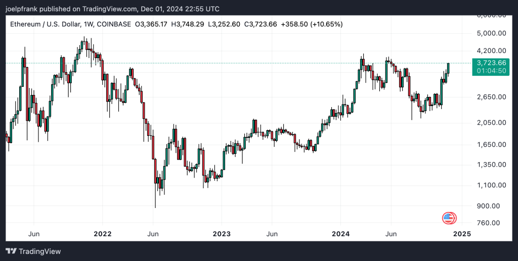 กราฟ ETH/USD
