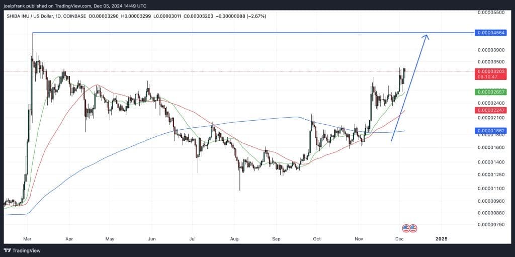 กราฟ SHIB/USD