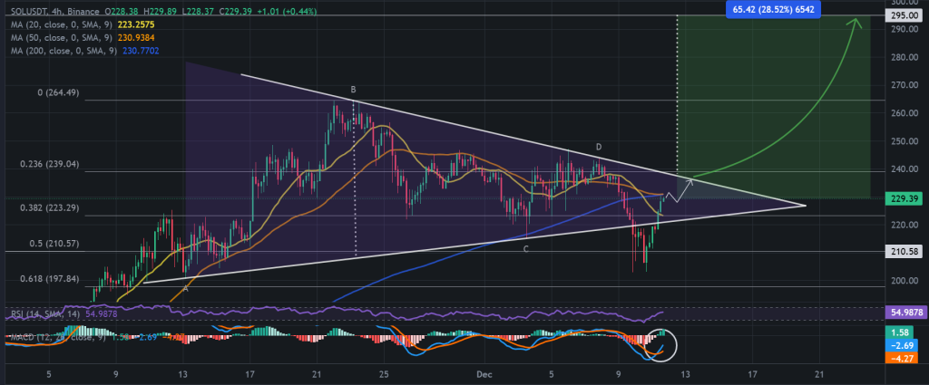 การพุ่งทะลุรูปแบบ Symmetrical Triangle