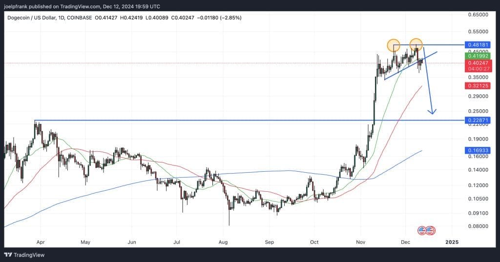 กราฟราคา DOGE/USD บน Coinbase