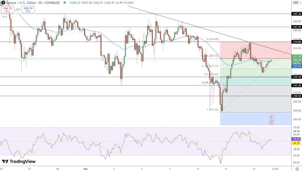 กราฟ Solana/USD บน coinbase