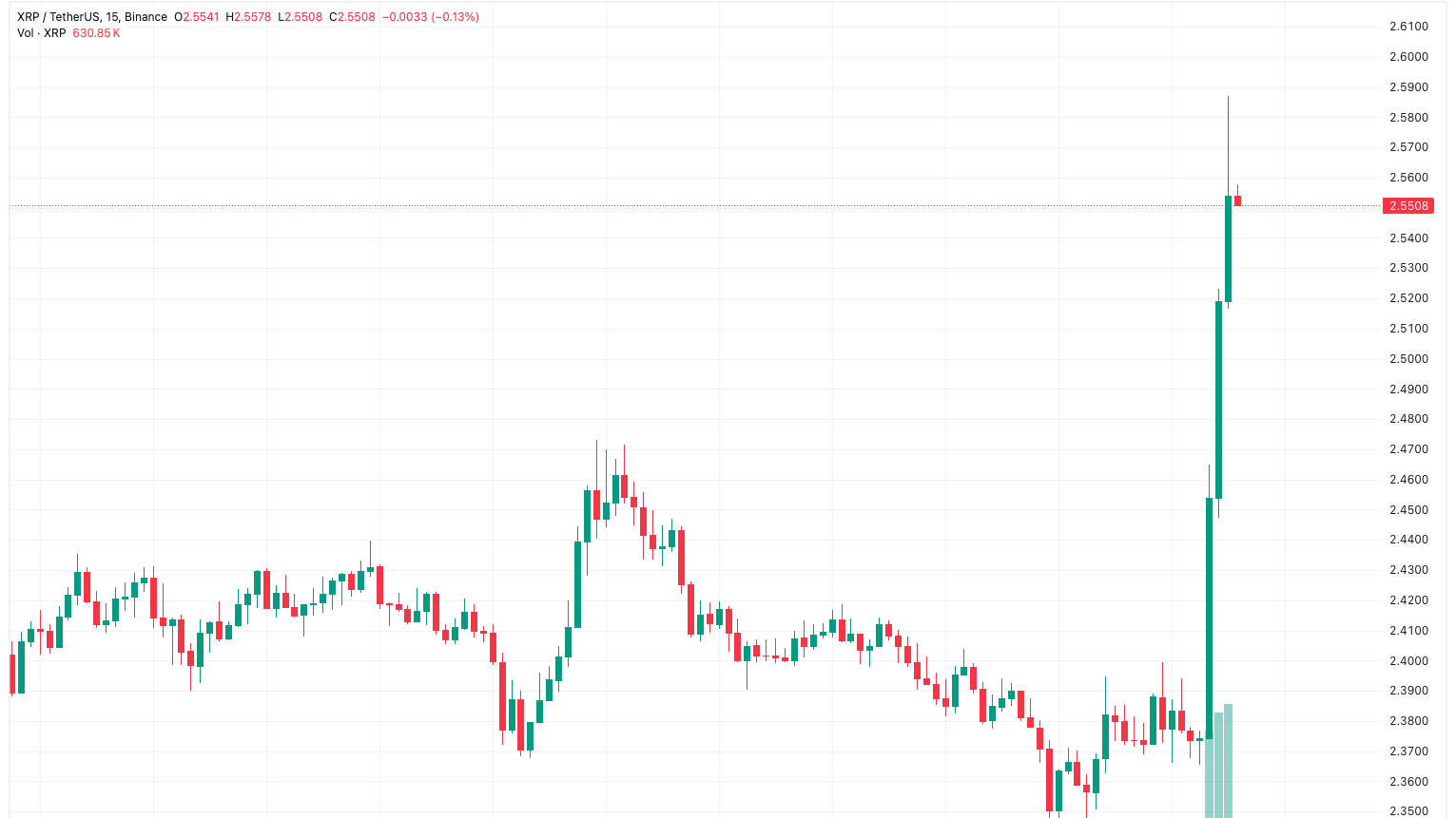XRP พุ่งขานรับการเปิดตัว RLUSD