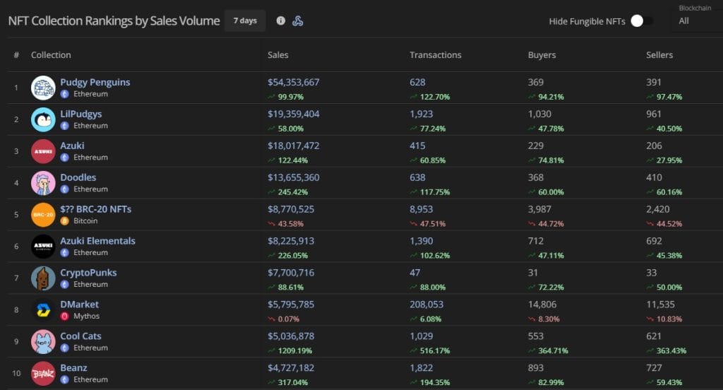 ปริมาณซื้อขายสูงสุดในรอบ 1 สัปดาห์ โดย 8 ใน 10 อันดับเป็นของเครือข่าย Ethereum