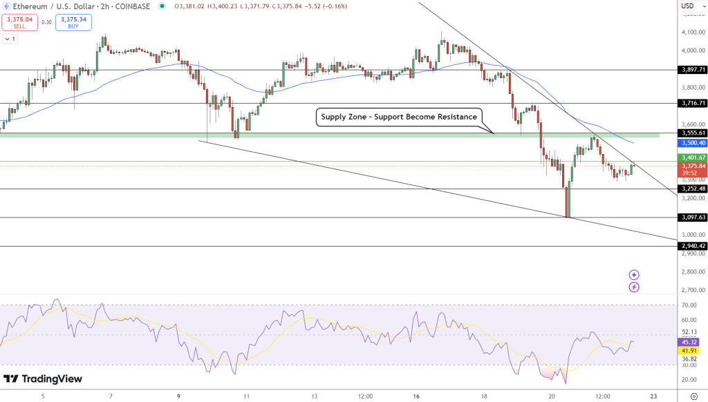 กราฟราคา Ethereum บน Tradingview