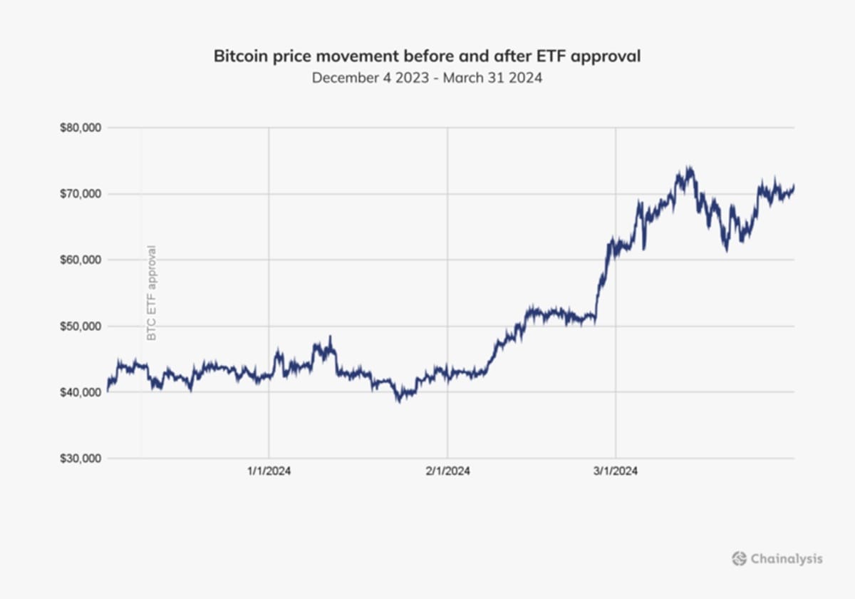 ประเภทของ Bitcoin ETF