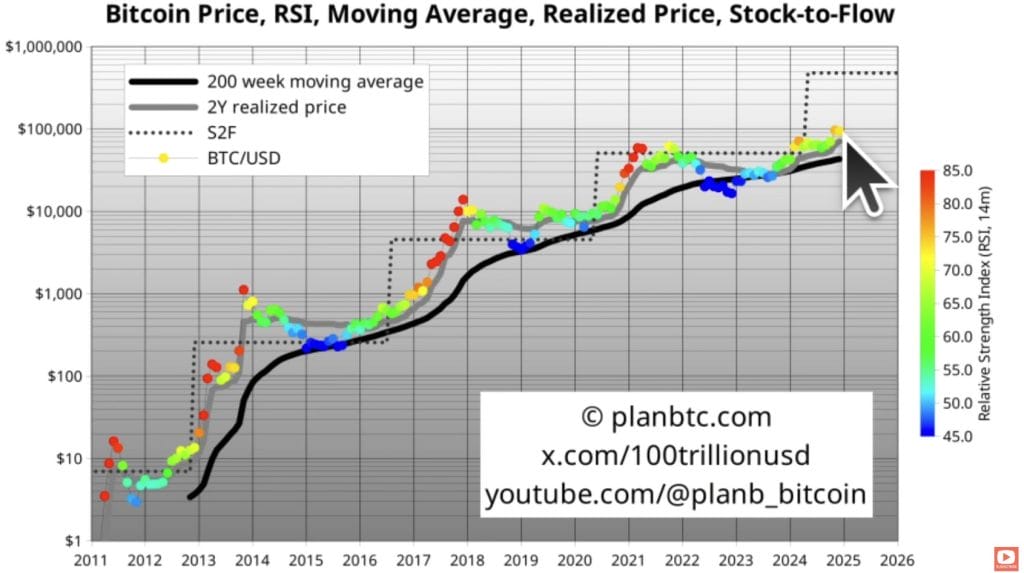 PlanB วิเคราะห์ราคาทางด้านเทคนิคผสมกับ Onchain Data
