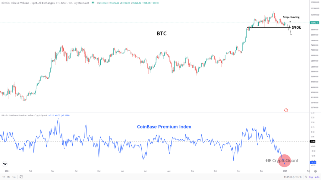 Coinbase Premium ซึ่งเป็นตัวชี้วัดความแตกต่างของราคาซื้อขาย Bitcoin บน Coinbase กับตลาดอื่น
