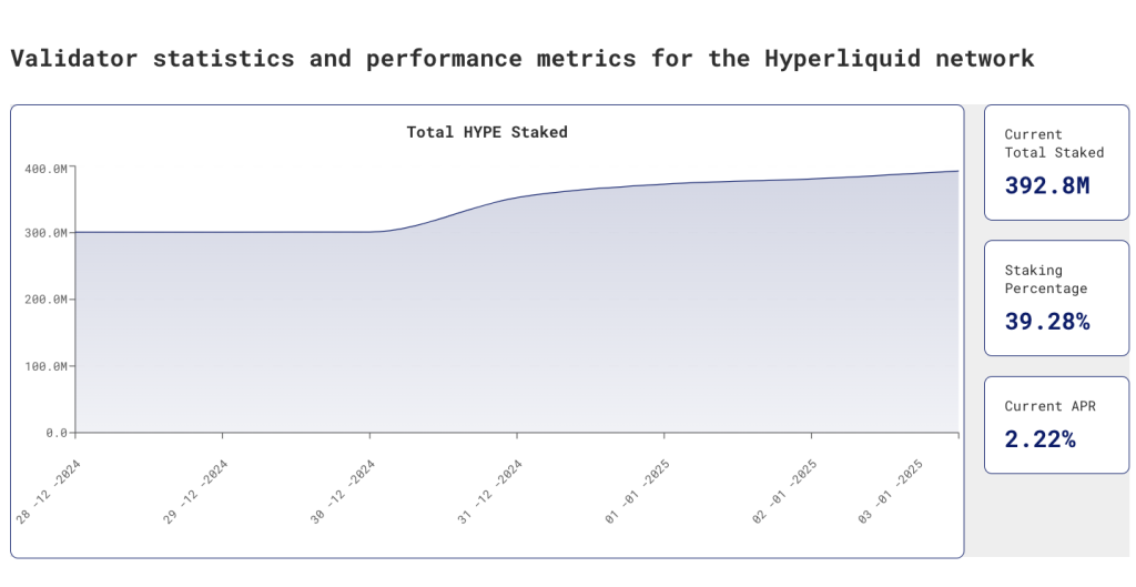 ยอดการ Stake เหรียญ Hype พุ่งถึง 392 ล้านเหรียญ