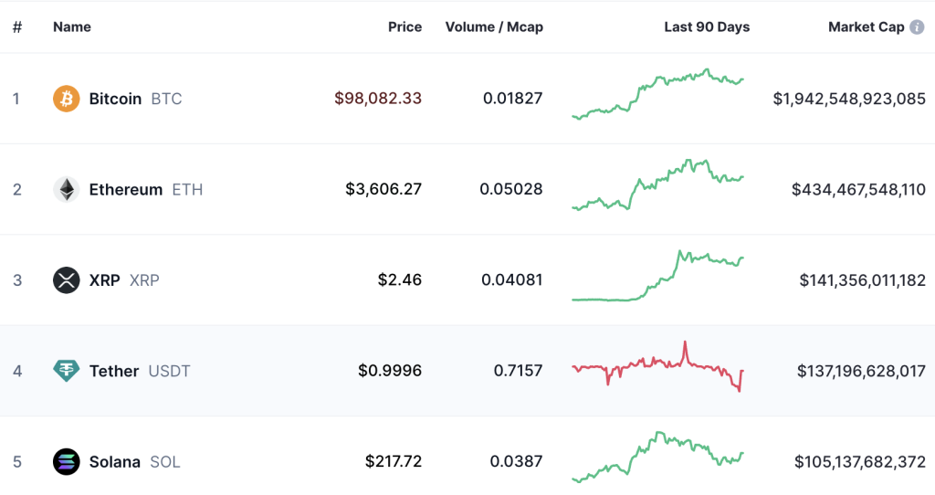 XRP แซงหน้า Tether (USDT) คว้าอันดับสามมูลค่าตลาด