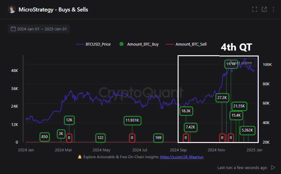 Microstrategy ซื้อ Bitcoin รวมกว่า 178704 BTC