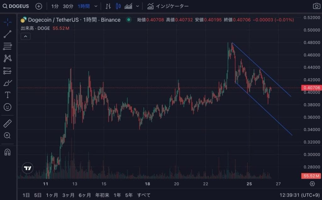 Dogecoin ทำราคาลดลง 17.68% หลังเหรียญมีมใหม่ดึงความสนใจตลาด