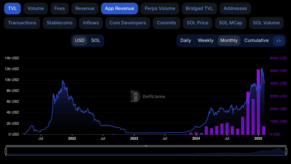 Solana TVL และ รายได้จาก Applications