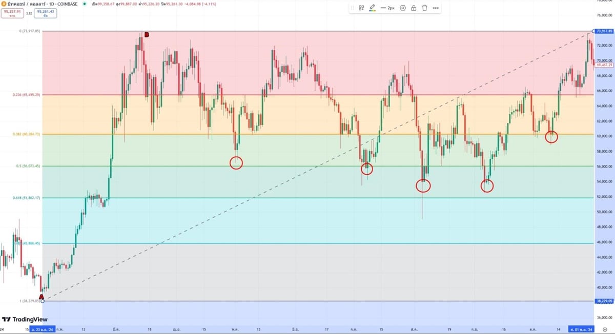 วิธีการใช้ Fibonacci Retracement ในการวิเคราะห์