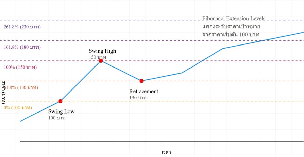 แนวทางการใช้งาน Fibonacci Extension