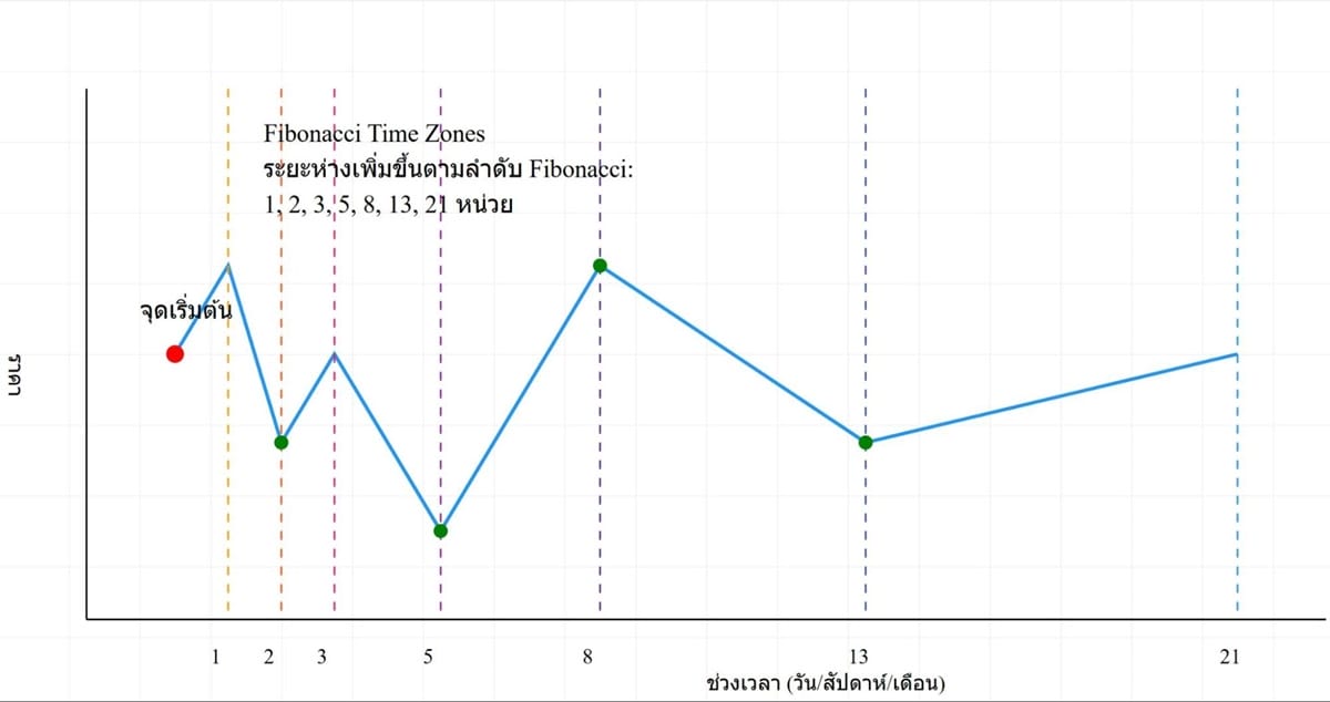 แนวทางการใช้งาน Fibonacci Time Zones
