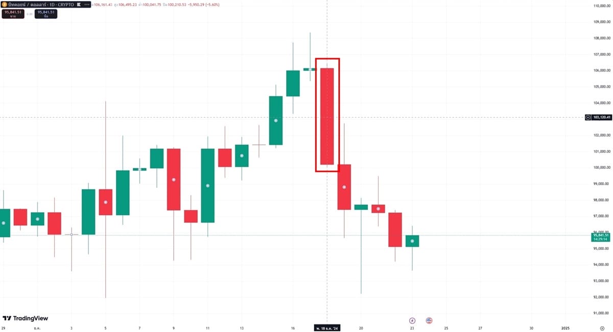 ทำความรู้จักกับกราฟแท่งเทียนและความสำคัญในการเทรด