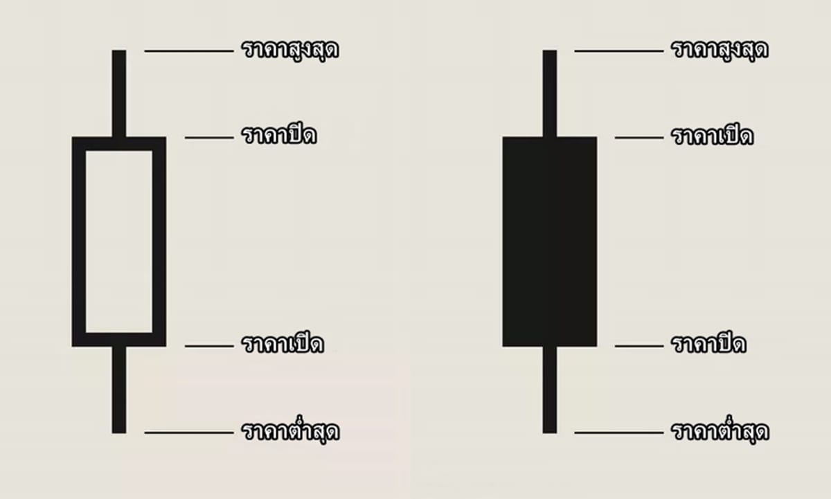 ทำความรู้จักกับกราฟแท่งเทียนแล