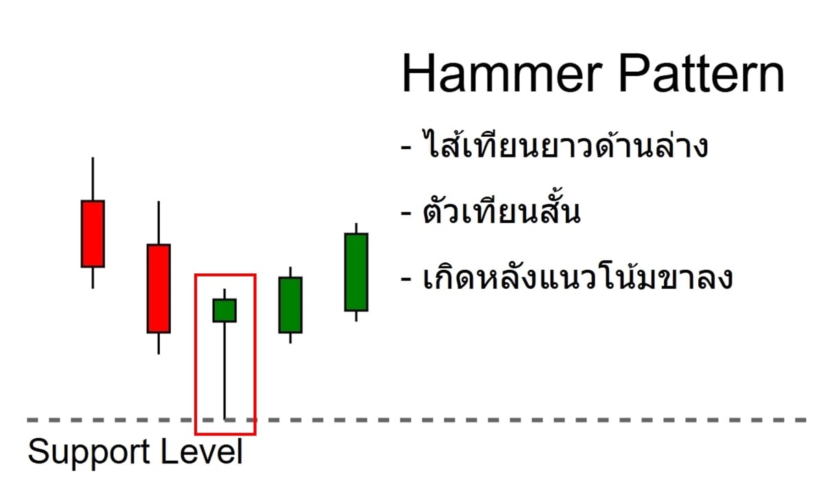 Hammer Pattern