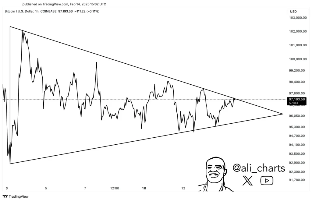 Bitcoin ทดสอบเส้นแนวโน้มด้านบนของรูปแบบสามเหลี่ยมสมมาตร (symmetrical triangle) ที่มา: Ali Martinez บน X