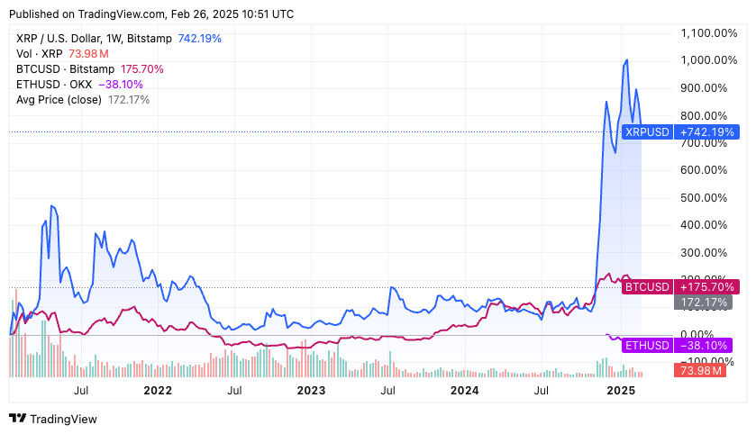 เปรียบเทียบ XRP, BTC, ETH ระยะยาว