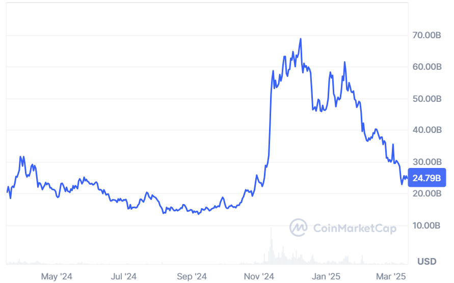 มูลค่าตลาดของ Dogecoin (DOGE) ในช่วง 12 เดือนที่ผ่านมา