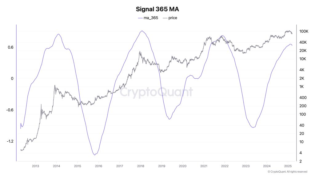 เตรียมรับมือ! ซีอีโอ CryptoQuant ชี้ Bitcoin เข้าสู่ตลาดหมี!