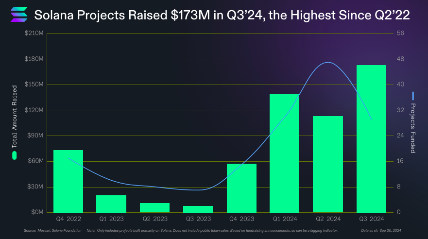 Solana project ระดมทุนได้ 173 ล้านดอลลาร์ในไตรมาสที่ 3 ปี 2024