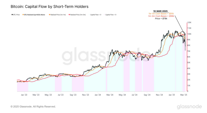 BTC เตรียมฟื้นตัว? จับตา 3 ปัจจัยพลิกเกม Bitcoin