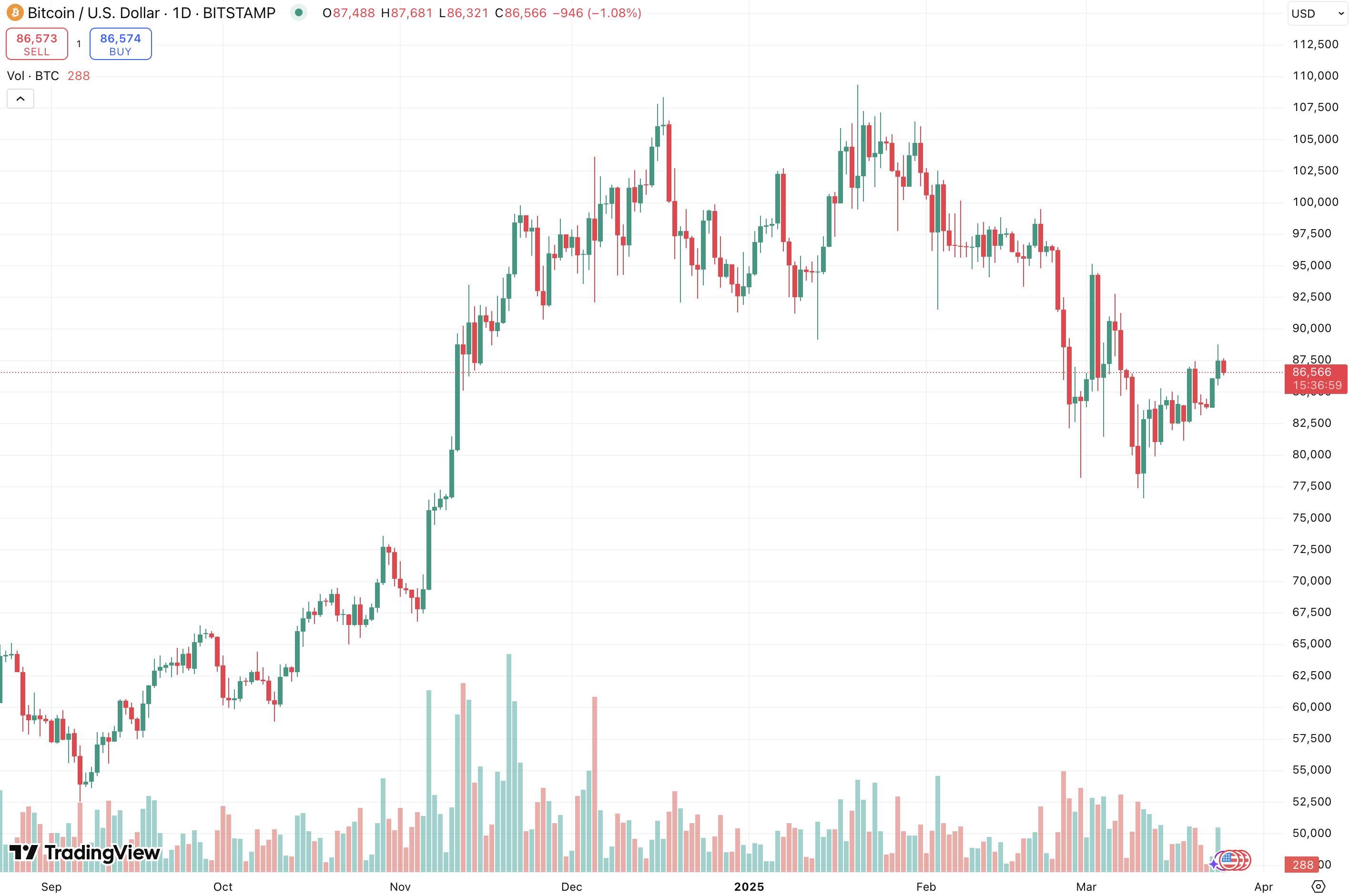 กราฟราคา Bitcoin (BTC)