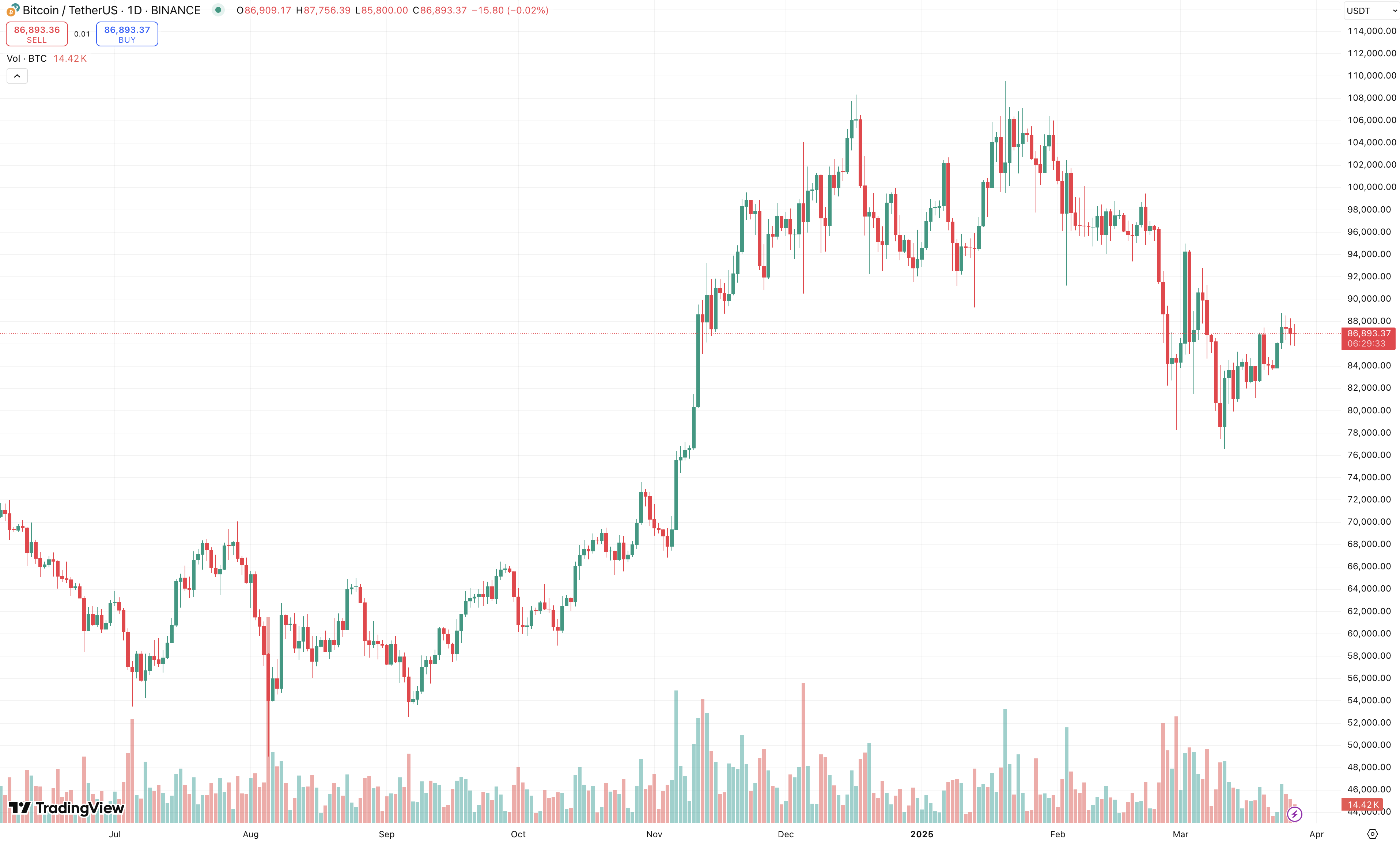 กราฟราคา Bitcoin (BTC)