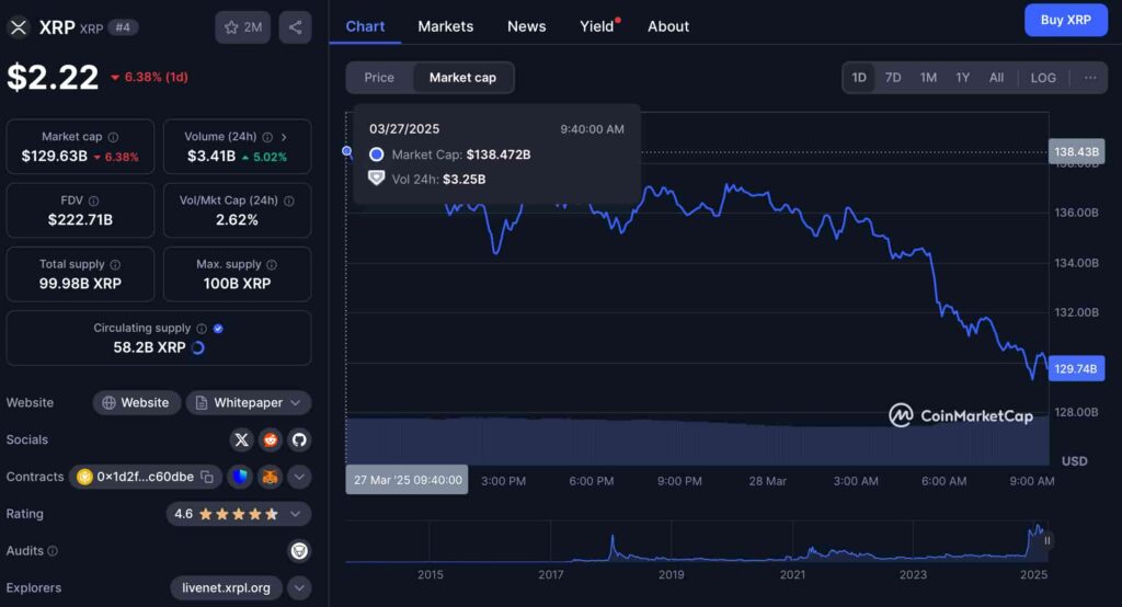 XRP ดิ่งหนัก! มูลค่าหาย 7 พันล้าน ดอลลาร์ ในวันเดียว