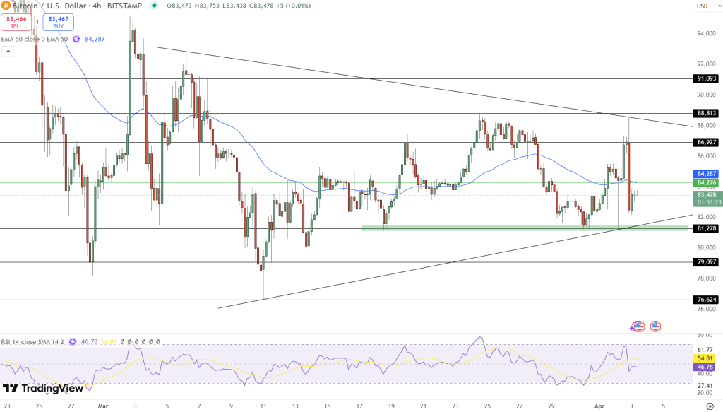 กราฟ Bitcoin (BTC) ที่มา: TradingView