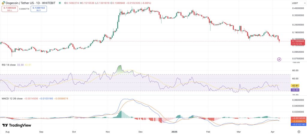 นักวิเคราะห์มอง Dogecoin กำลังย่อและอาจทะลุแนวต้านเร็ว ๆ นี้