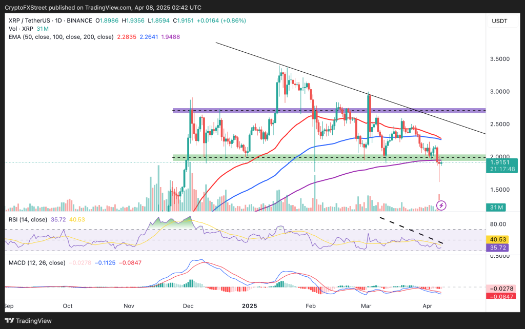 วิเคราะห์ XRP หลังฟื้นตัวเล็กน้อย! จากสัญญาณ MVRV