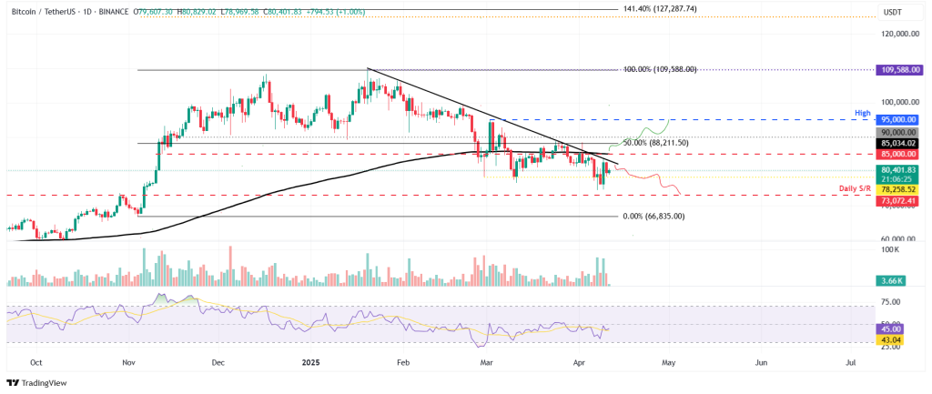 XRP ฟื้นตัวได้ดี! ขณะที่ Bitcoin กับ Ethereum ยังอ่อนแรง
