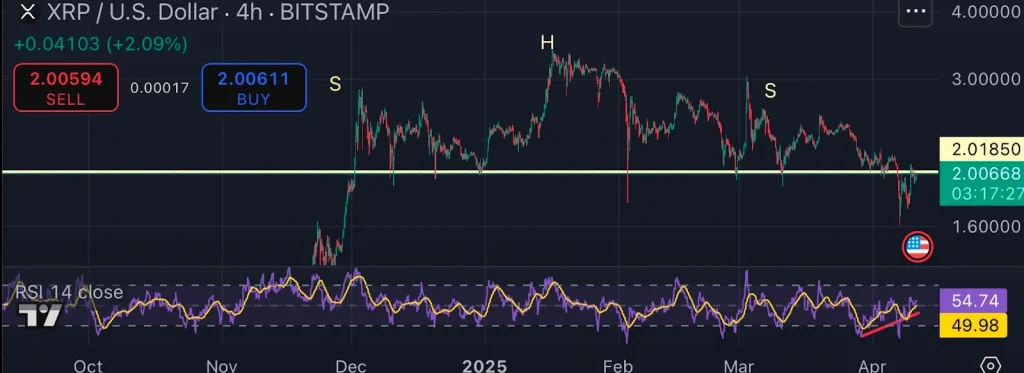 XRP ยังไหว! หลัง Ripple ทุ่มทุน 1.25 พันล้าน - ดันราคาขึ้น!