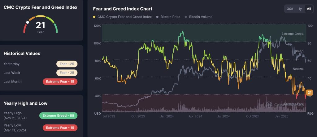 Fear & Greed Index ของ Bitcoin (BTC) ที่มา: CoinMarketCap