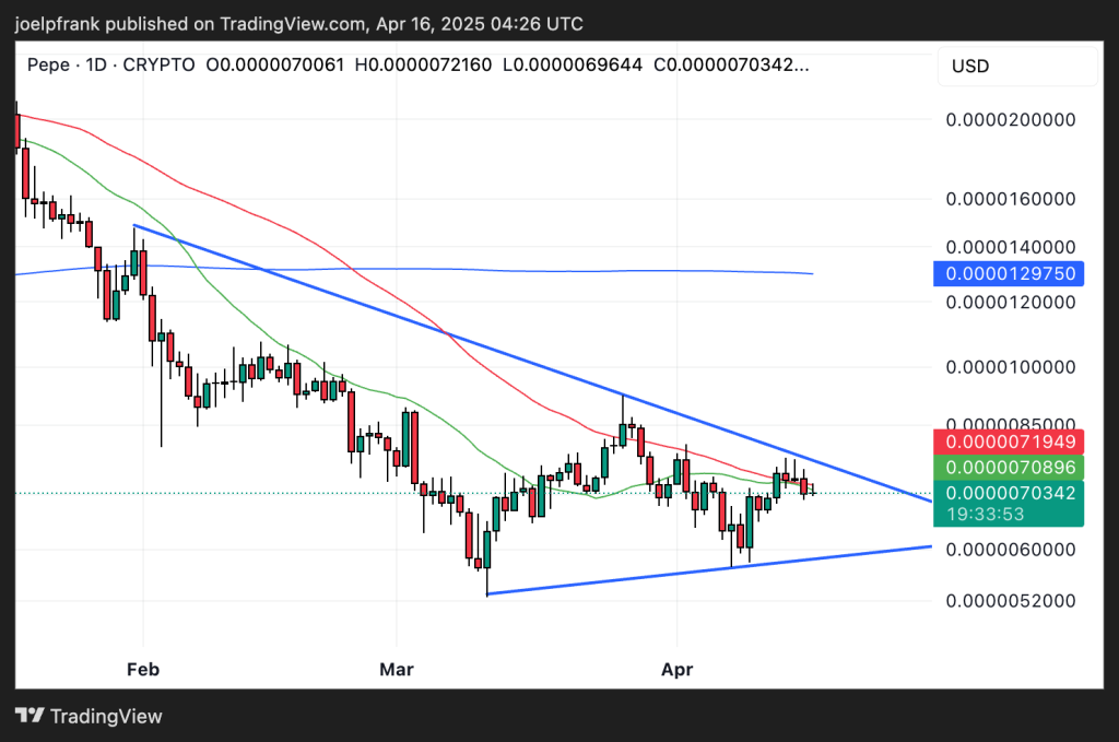 PEPE ที่มา: TradingView