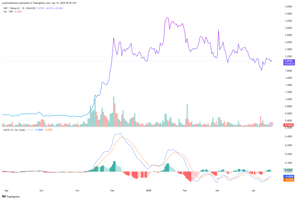 จะเกิดอะไรขึ้น? หาก XRP ทำราคาปิดเหนือ $2.25 ในสัปดาห์นี้!