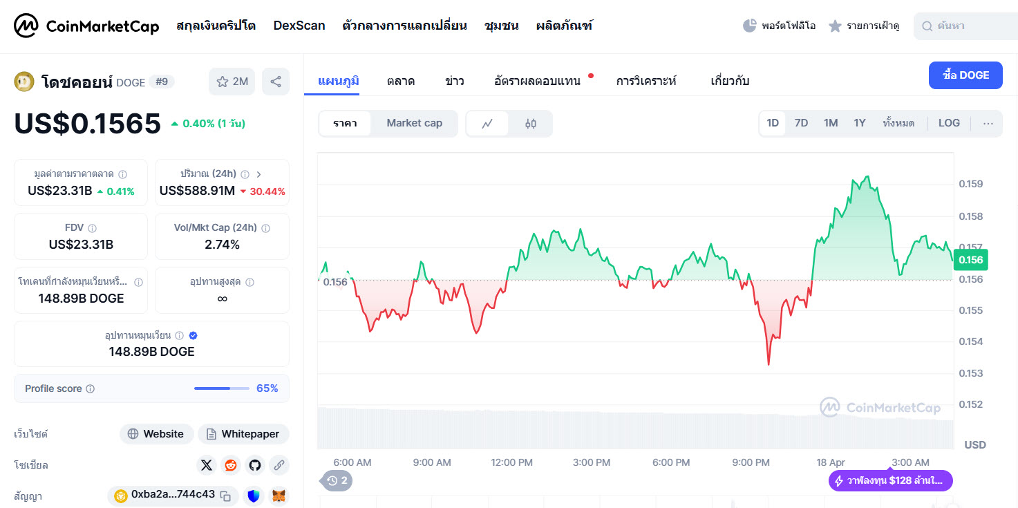 คนเลิกเล่นแล้ว! ปริมาณเทรด Dogecoin ลดฮวบกว่า 30%!
