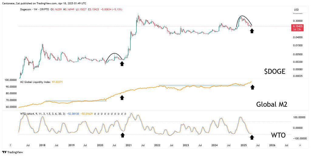 Dogecoin เผชิญแรงกดดัน! ลุ้นจะรักษาระดับ $0.16 ได้หรือไม่ 1