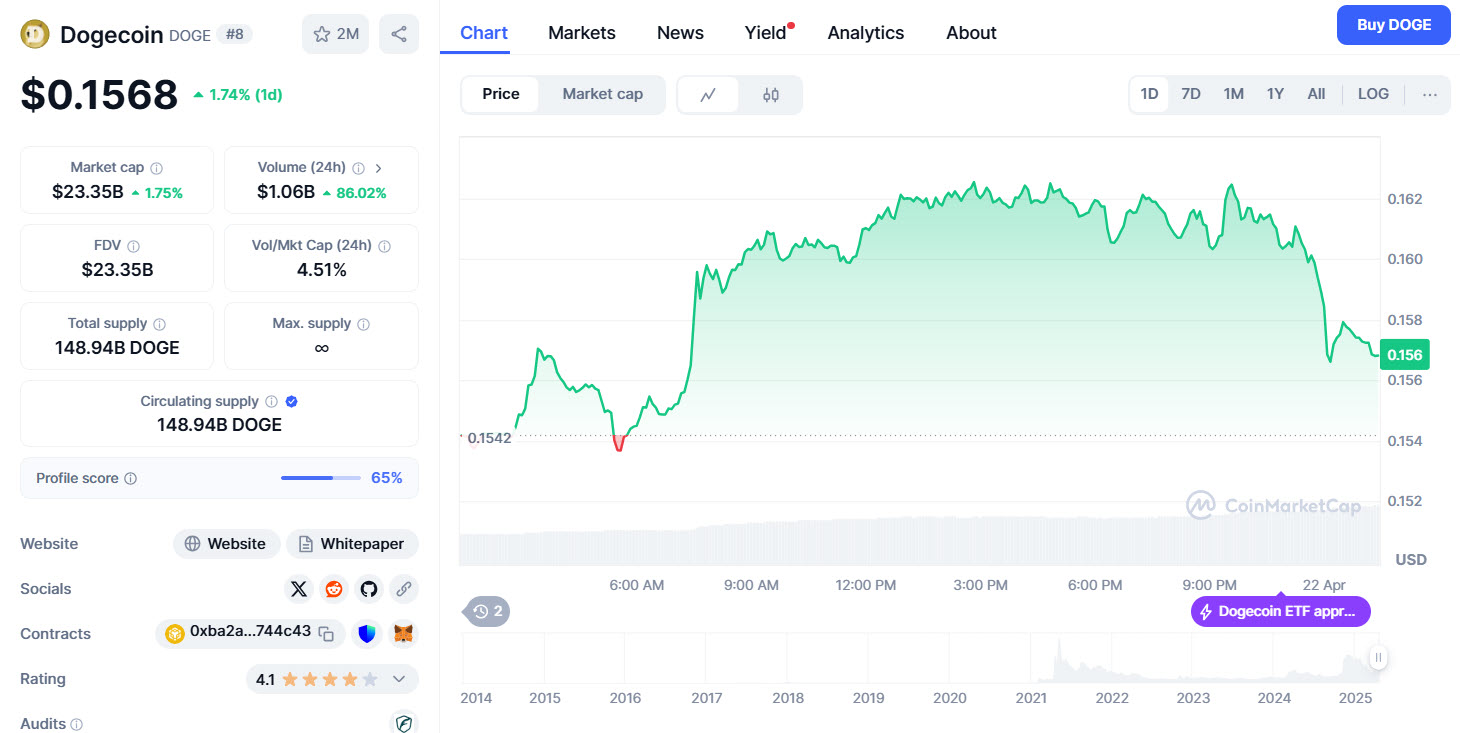 น่าจับตา ราคา Dogecoin วันนี้ทรงตัวแต่ปริมาณเทรดพุ่ง 85% 1