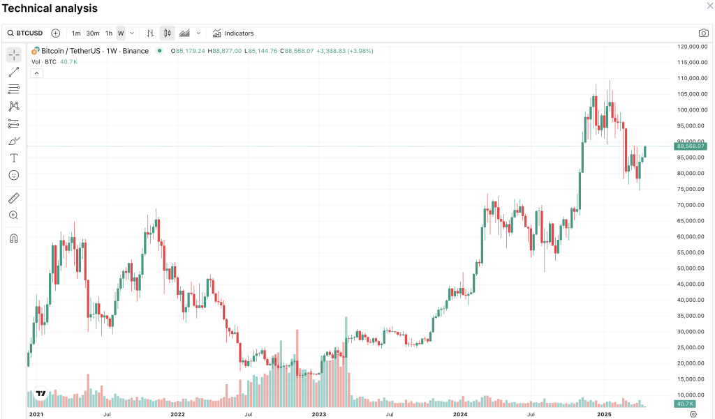 กราฟ TradingView ของ Bitcoin (BTC)